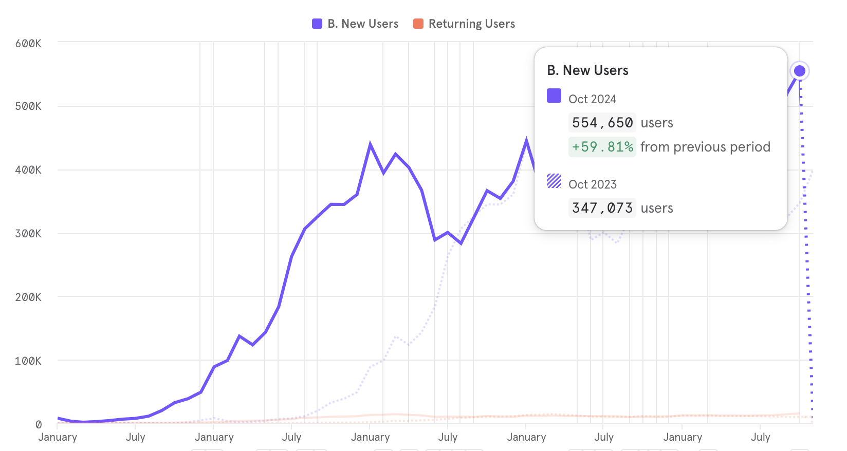 Total site users as of Oct 2024 are up 60% YoY